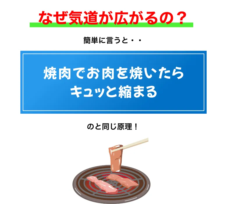 なぜ気道が広がるの？焼肉でお肉を焼いたらぎゅっと縮まるのと同じ原理