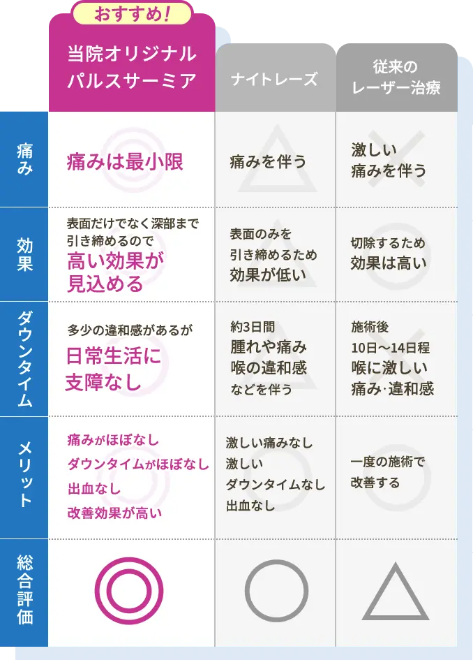 従来のレーザー治療・ナイトレーズ・パルスサーミアの比較