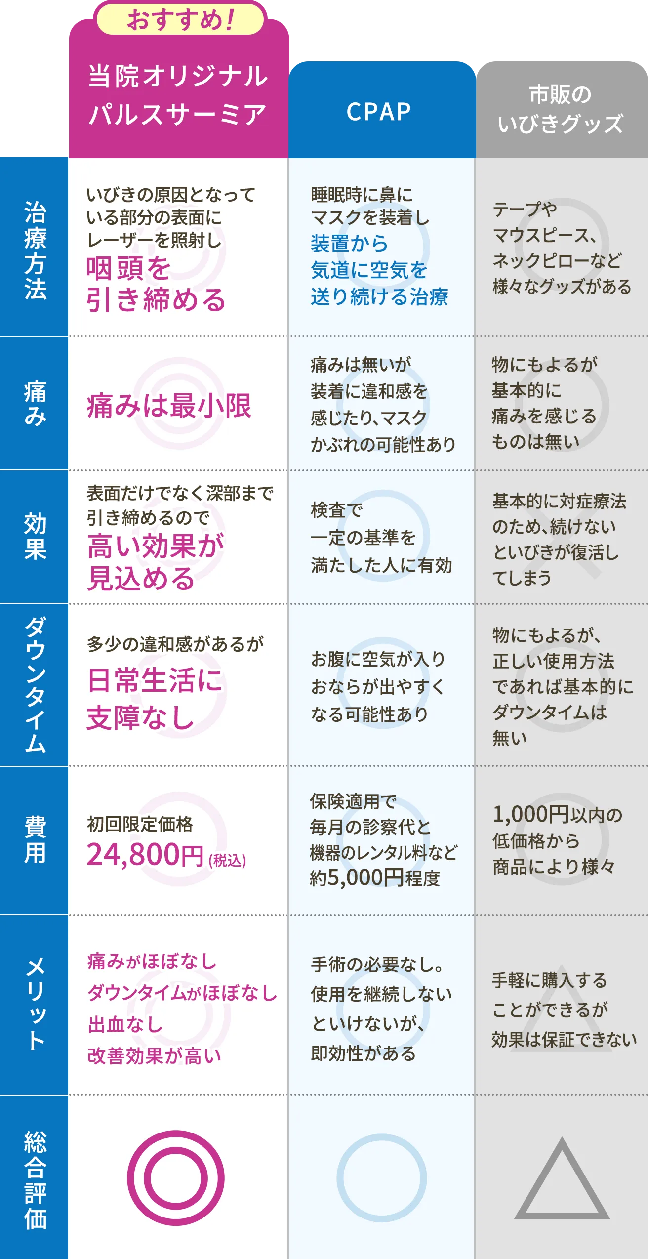 従来のレーザー治療・ナイトレーズ・パルスサーミアの比較