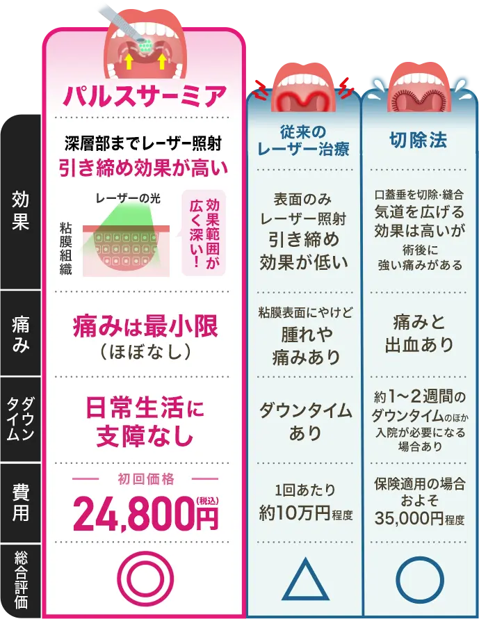 従来のレーザー治療・切除法・パルスサーミアの比較表