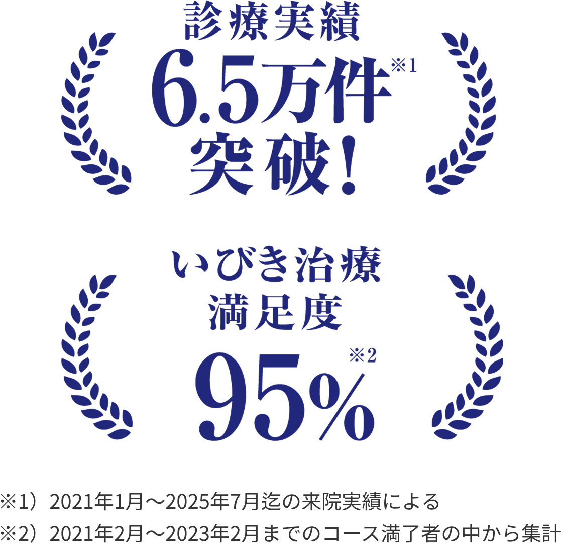 診療実績6.5万件突破！、いびき治療満足度95%