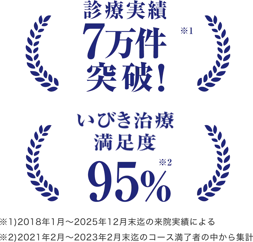 診療実績7万件突破！、いびき治療満足度95%