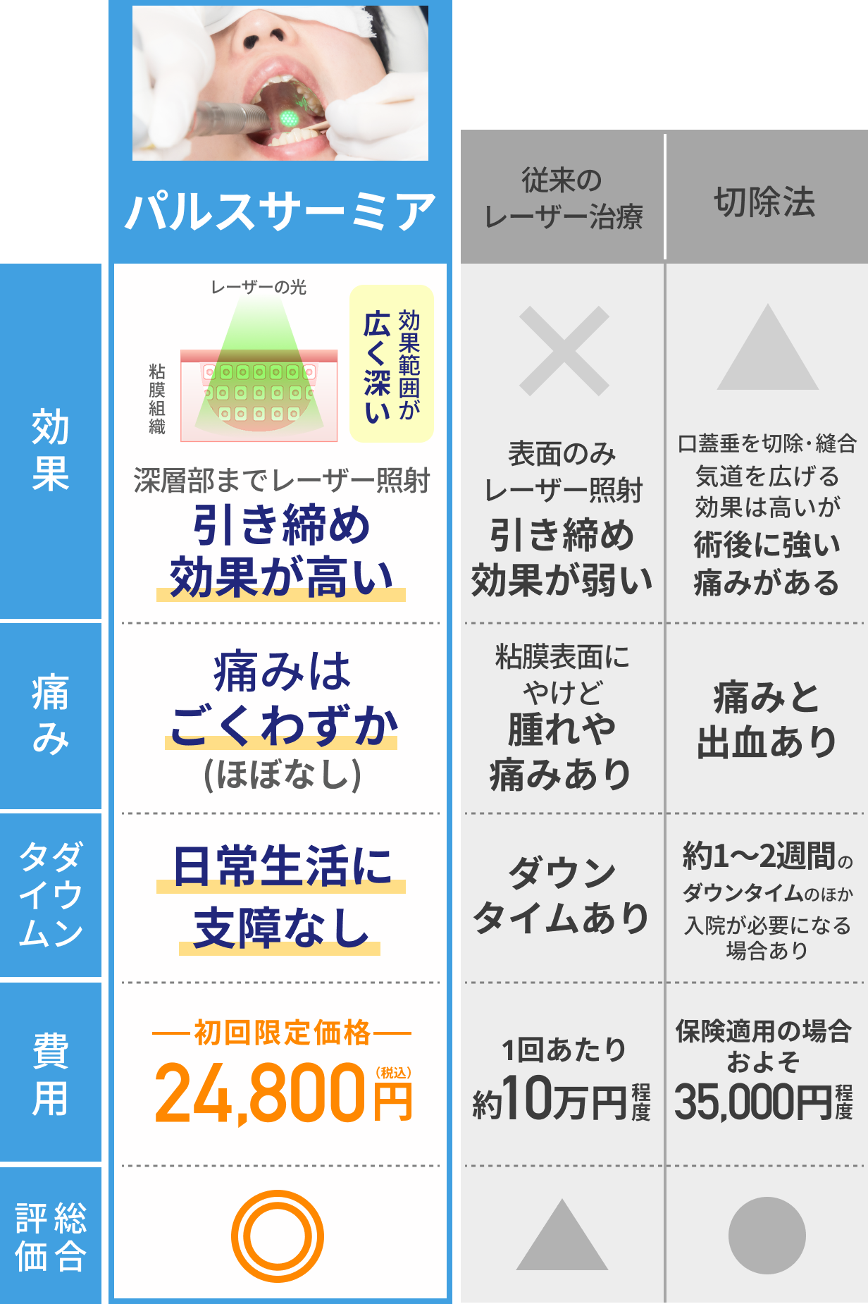 従来の治療法とパルスサーミアの違い比較表