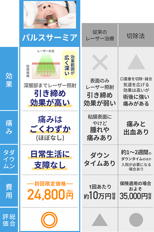 従来の治療法とパルスサーミアの違い比較表