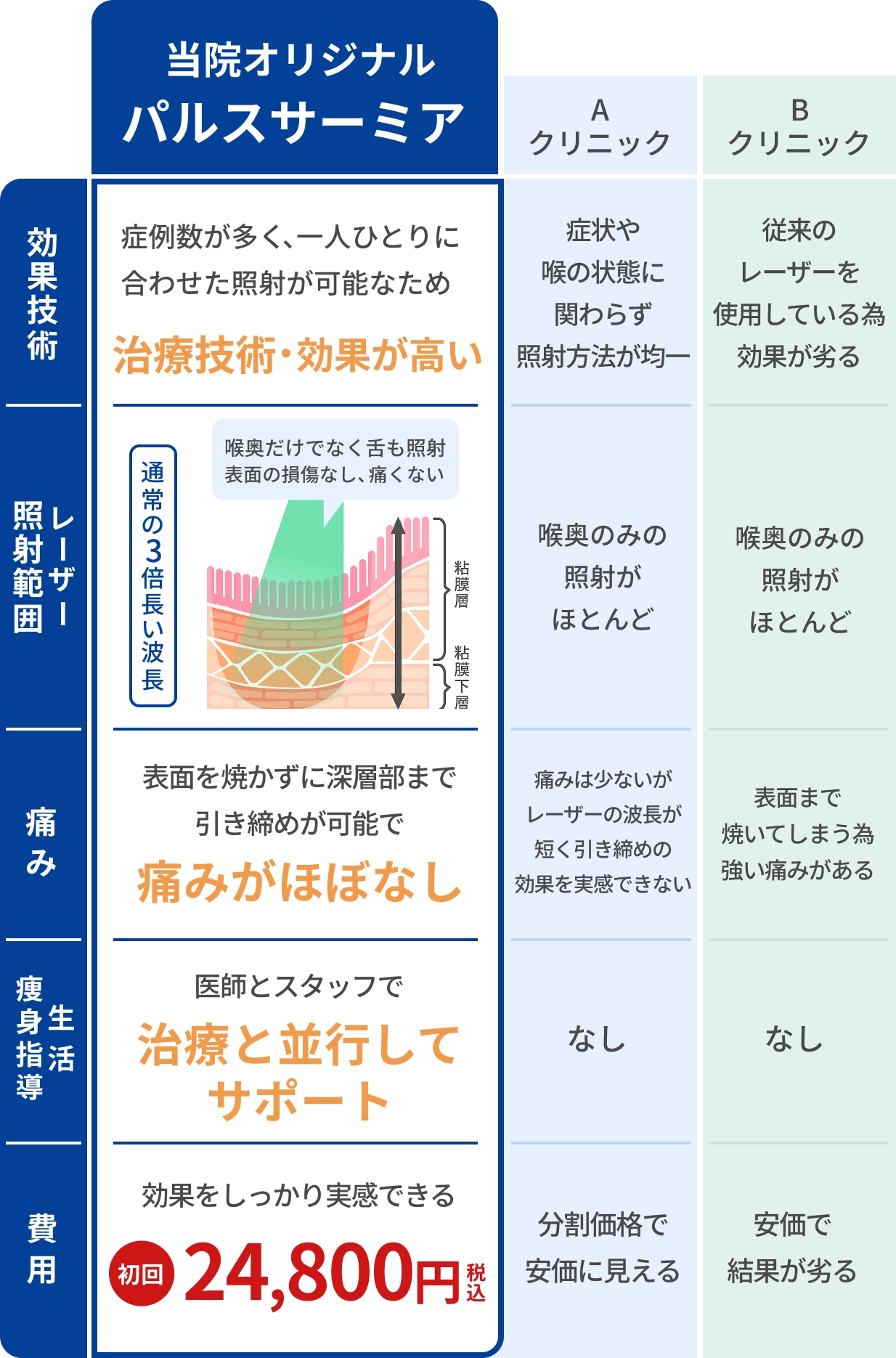 他院との比較表