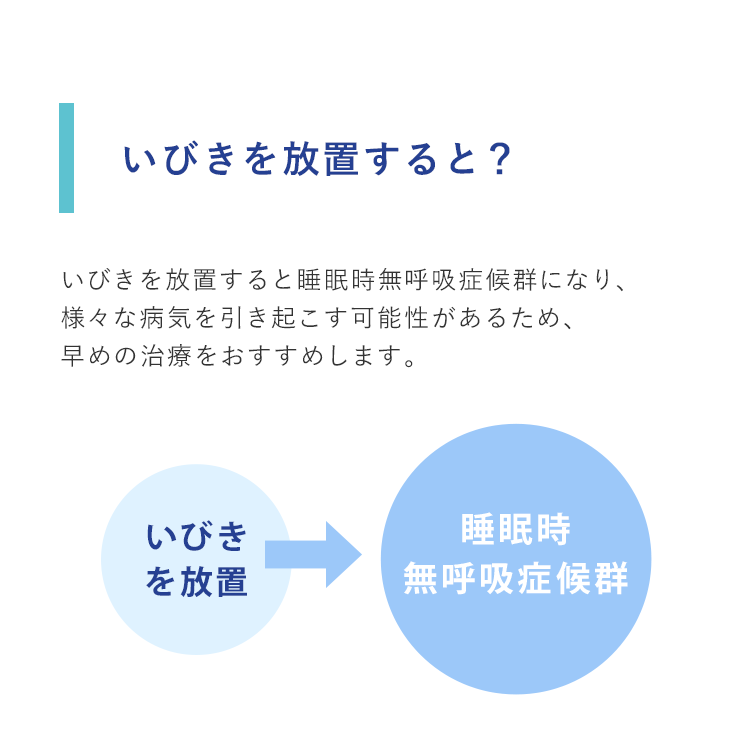 いびきを放置すると？いびきを放置すると睡眠時無呼吸症候群になり、様々な病気を引き起こす可能性があるため、早めの治療をおすすめします。