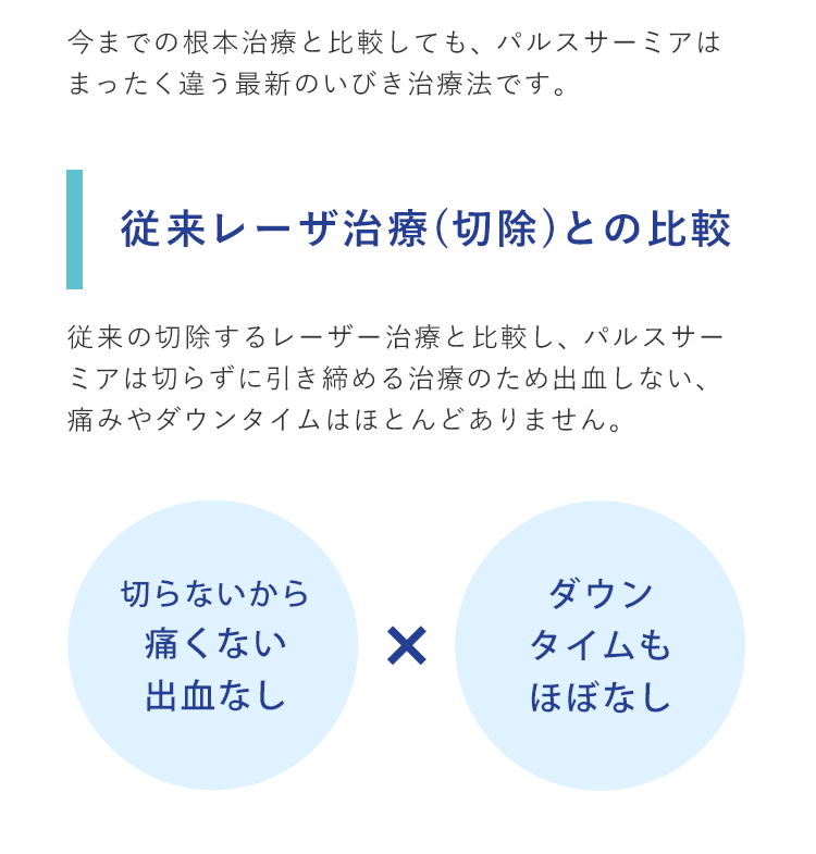 従来レーザー治療(切除)との比較　従来の切除するレーザー治療と比較し、パルスサーミアは切らずに引き締める治療のため出血しない、痛みやダウンタイムはほとんどありません。