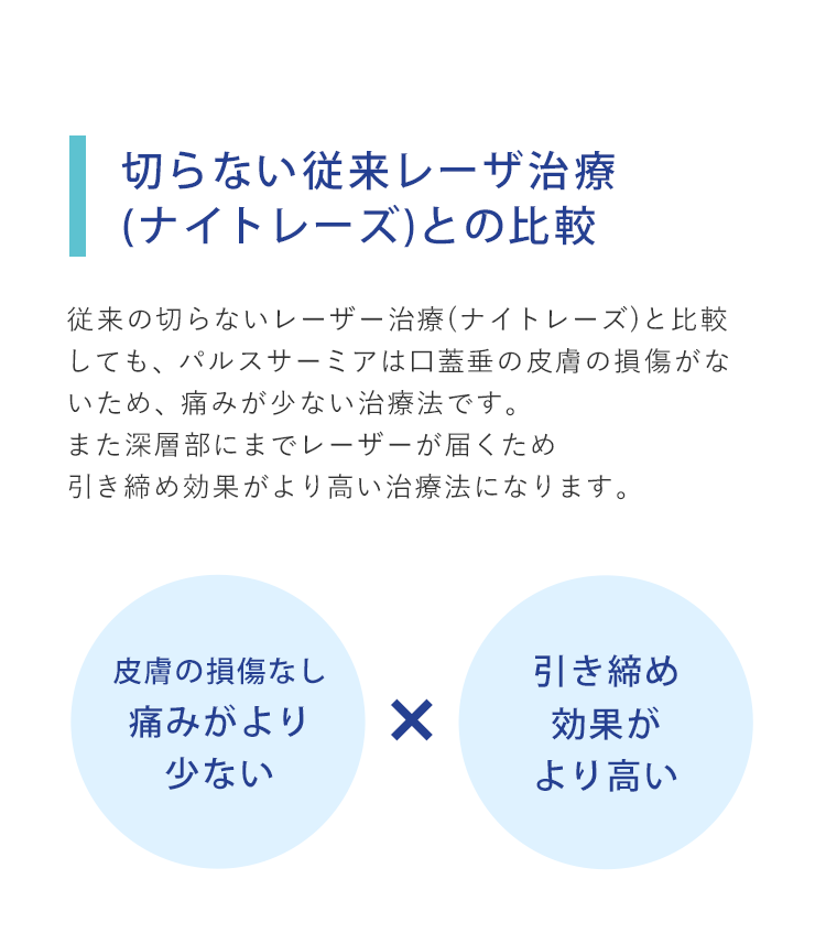 切らない従来レーザー治療との比較　従来の切らないレーザー治療(ナイトレーズ)と比較し、口蓋垂の皮膚の損傷がないため、痛みが少ない治療法です。また深層部にまでレーザーが届くため引き締め効果がより高い治療法になります。