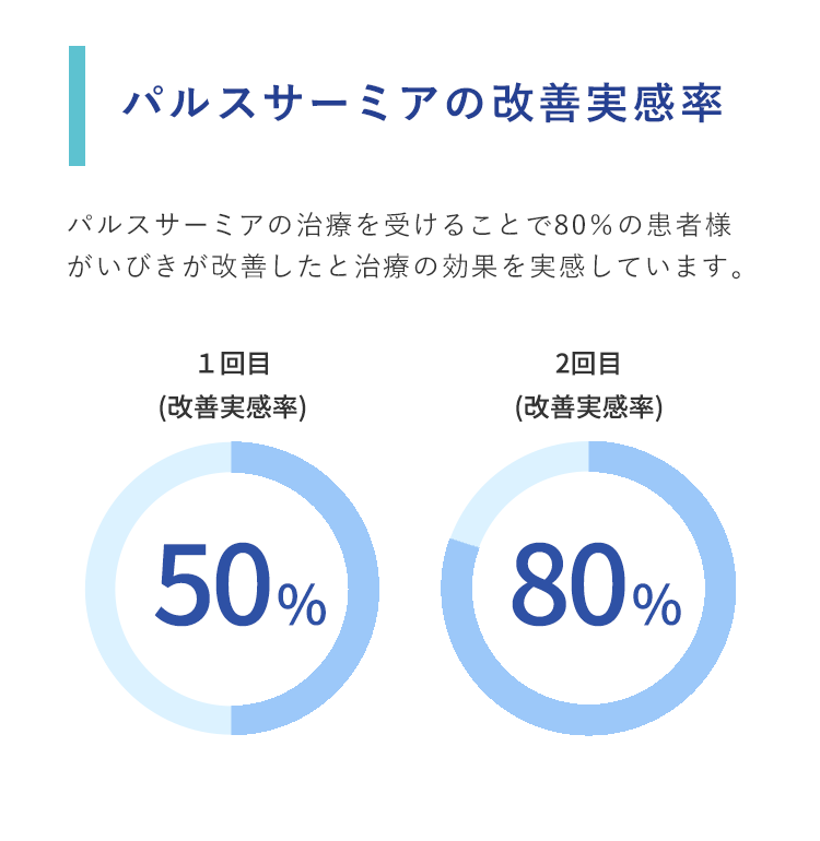 パルスサーミアは、口蓋垂(のど奥)にレーザーを照射することで引き締めて気道を確保します。パルスサ－ミアは、CPAPやマウスピースのような対症治療ではなくいびきの原因を根本から治療します。切らないから痛くない　ダウンタイムほぼなし　出血しない　治療時間約15分