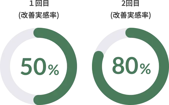 療時間約15分