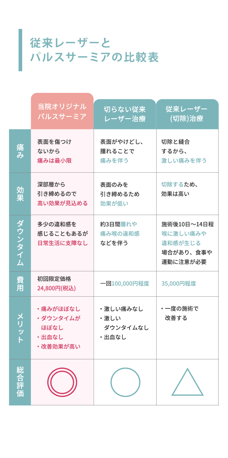 従来レーザーとパルスサーミアの比較表