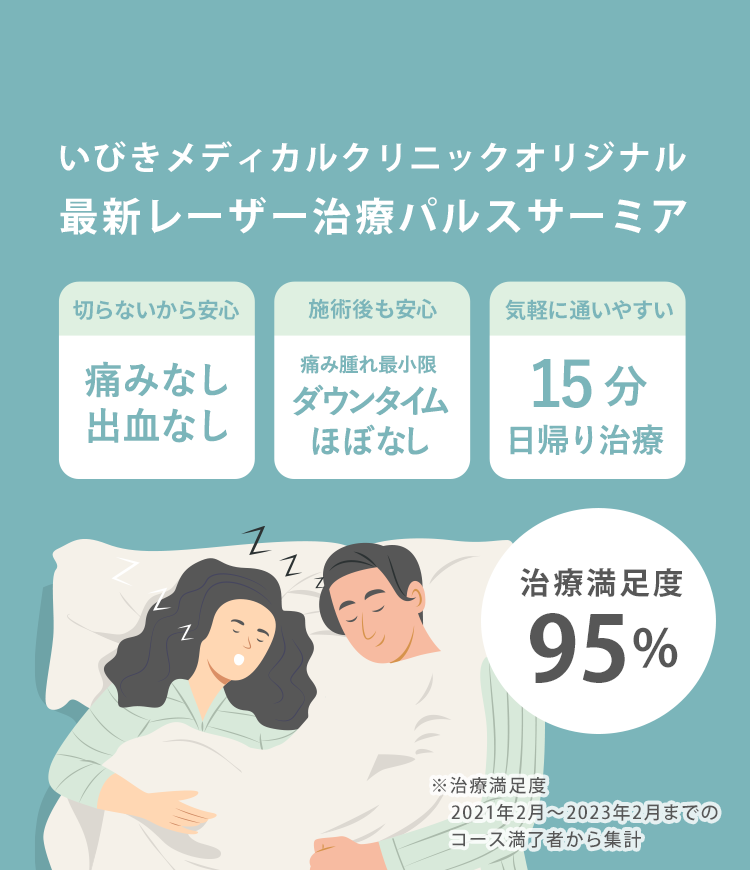 いびきメディカルクリニックオリジナル　最新レーザー治療パルスサーミア　切らないから安心 痛みなし 出血なし 施術後も安心 痛み腫れ最小限！ダウンタイムほぼなし 気軽に通いやすい 15分日帰り治療　治療満足度95% ※2021年2月～2023年2月までのコース満了者から集計