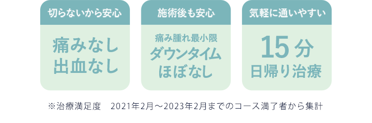 切らないから安心 痛みなし 出血なし 施術後も安心 痛み腫れ最小限！ダウンタイムほぼなし 気軽に通いやすい 15分日帰り治療