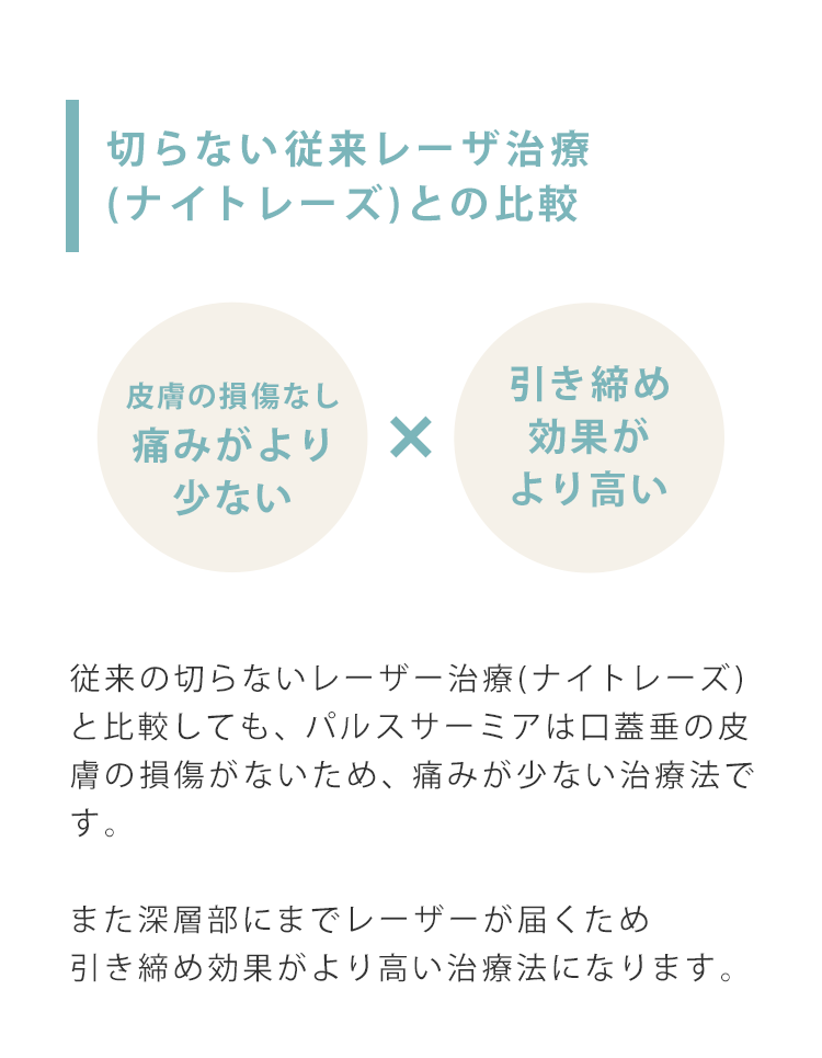 切らない従来レーザー治療との比較　従来の切らないレーザー治療(ナイトレーズ)と比較し、口蓋垂の皮膚の損傷がないため、痛みが少ない治療法です。また深層部にまでレーザーが届くため引き締め効果がより高い治療法になります。