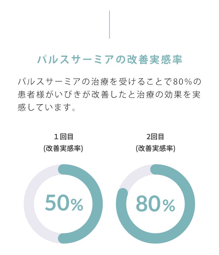 パルスサーミアは、口蓋垂(のど奥)にレーザーを照射することで引き締めて気道を確保します。パルスサ－ミアは、CPAPやマウスピースのような対症治療ではなくいびきの原因を根本から治療します。切らないから痛くない　ダウンタイムほぼなし　出血しない　治療時間約15分