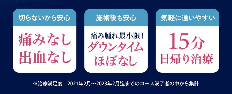 切らないから安心 痛みなし 出血なし 施術後も安心 痛み腫れ最小限！ダウンタイムほぼなし 気軽に通いやすい 15分日帰り治療 ※2021年2月から2023年2月迄までのコース満了者の中から集計