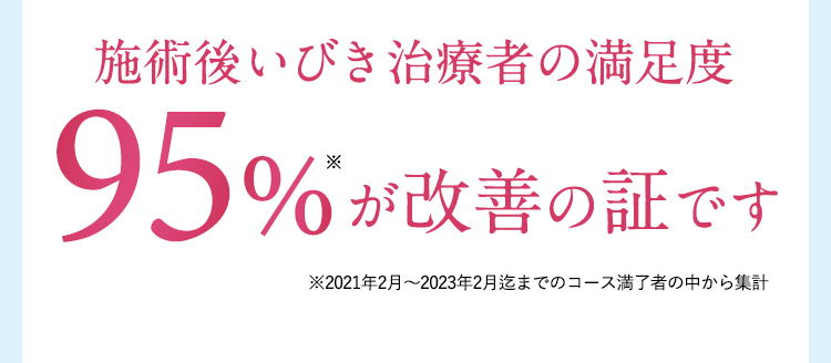 施術後いびき治療者の満足度 95％※が改善の証です ※2021年2月から2023年2月迄までのコース満了者の中から集計