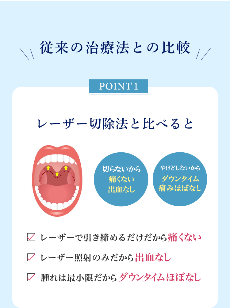 POINT01 レーザー切除法と比べると　レーザーで引き締めるだけだから痛くない　レーザーで照射のみだから出血なし　腫れは最小限だからダウンタイムほぼなし