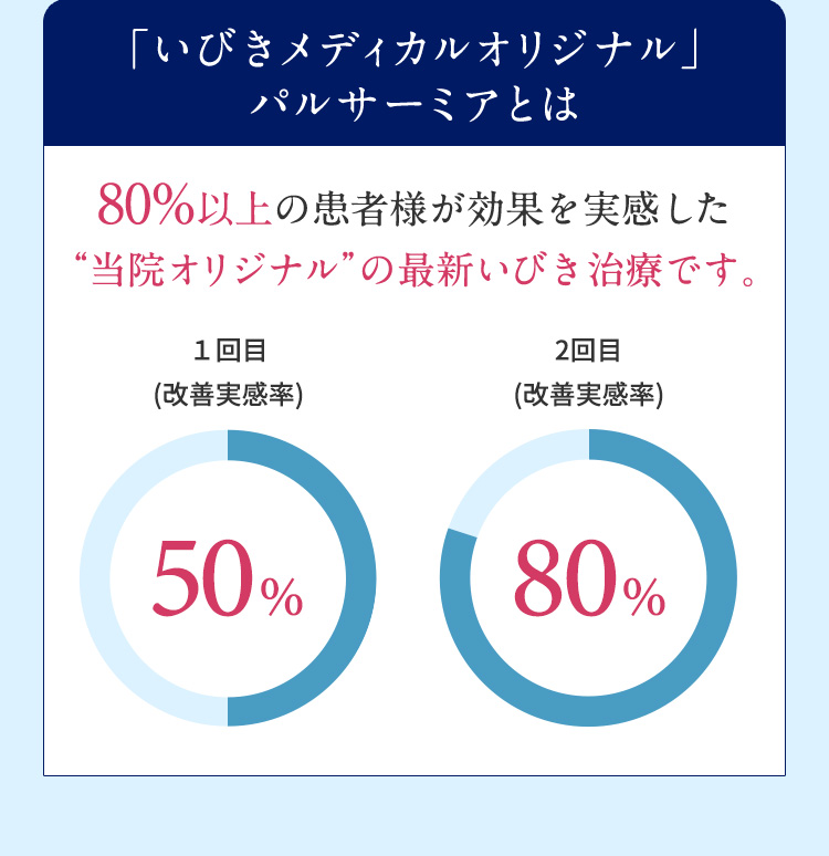 「いびきメディカルオリジナル」パルサーミアとは 80％以上の患者様が効果を実感した“当院オリジナル” の最新いびき治療です。 1回目（改善実感率） 50％ 2回目（改善実感率） 80％
