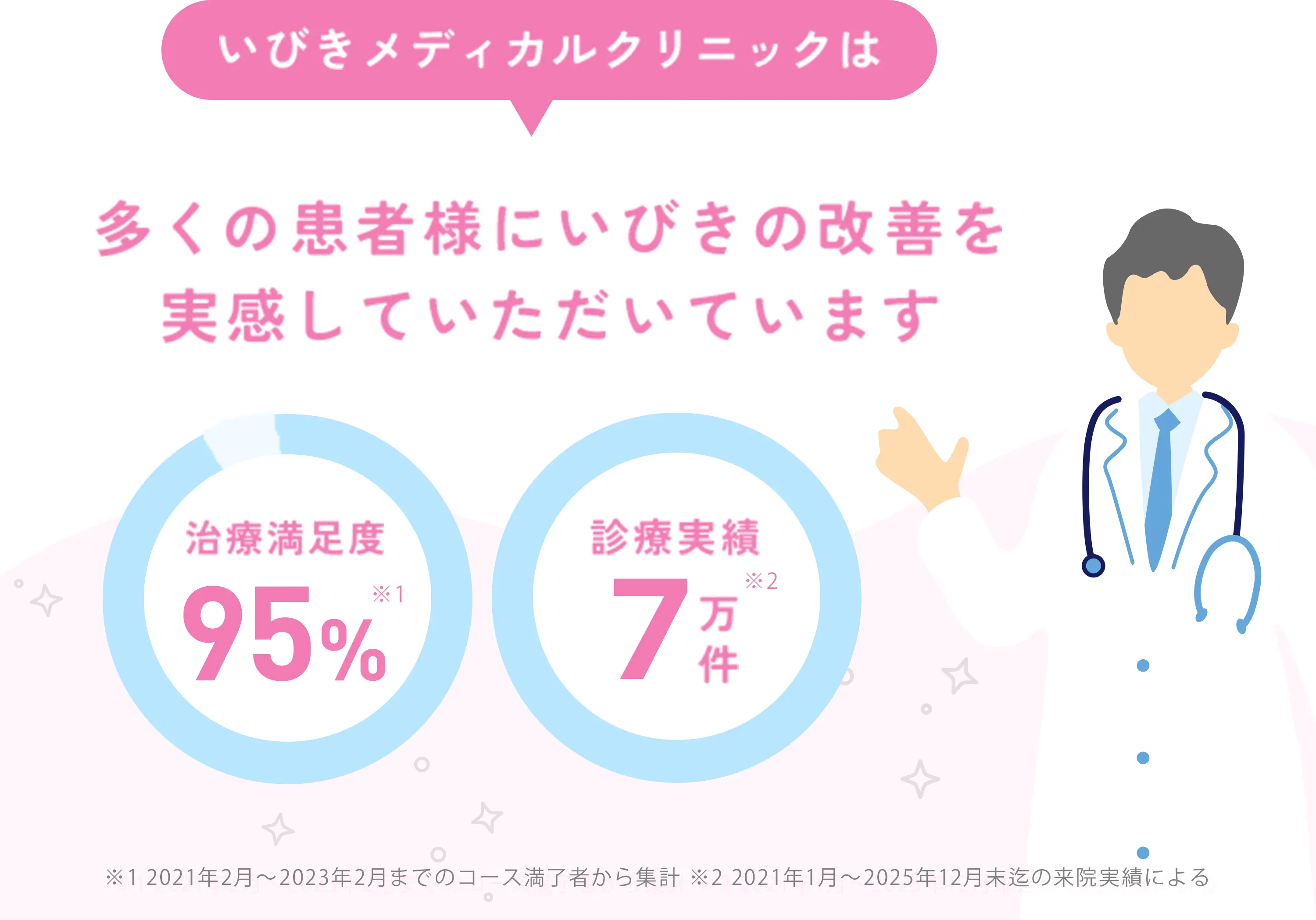 寝ても疲れが取れない、集中力が続かないなど、悩んでいませんか…？いびきは睡眠の質を落とす原因になります。最新のレーザ治療法パルスサーミアは、いびきの原因を根本から治療します。治療満足度95% ※2021年2月～2023年2月までのコース満了者から集計