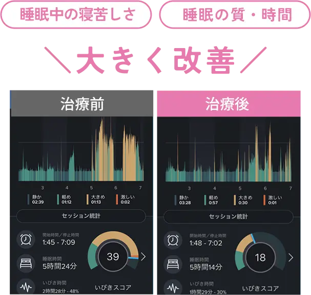 睡眠中の苦しさや質が大きく改善した結果のグラフ