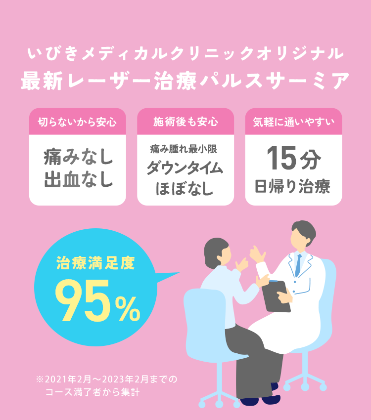 いびきメディカルクリニックオリジナル　最新レーザー治療パルスサーミア　切らないから安心 痛みなし 出血なし 施術後も安心 痛み腫れ最小限！ダウンタイムほぼなし 気軽に通いやすい 15分日帰り治療　治療満足度95% ※2021年2月～2023年2月までのコース満了者から集計