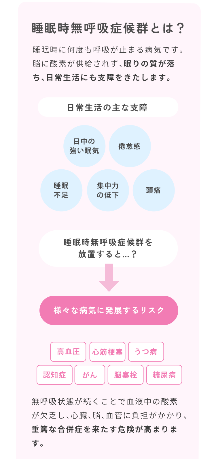 睡眠時無呼吸症候群とは？睡眠時に何度も呼吸が止まる病気です。睡眠中に何度も息が止まると、血液中の酸素が欠乏し、心臓、脳、血管に負担がかかり、重篤な合併症を来たす危険が高まります。