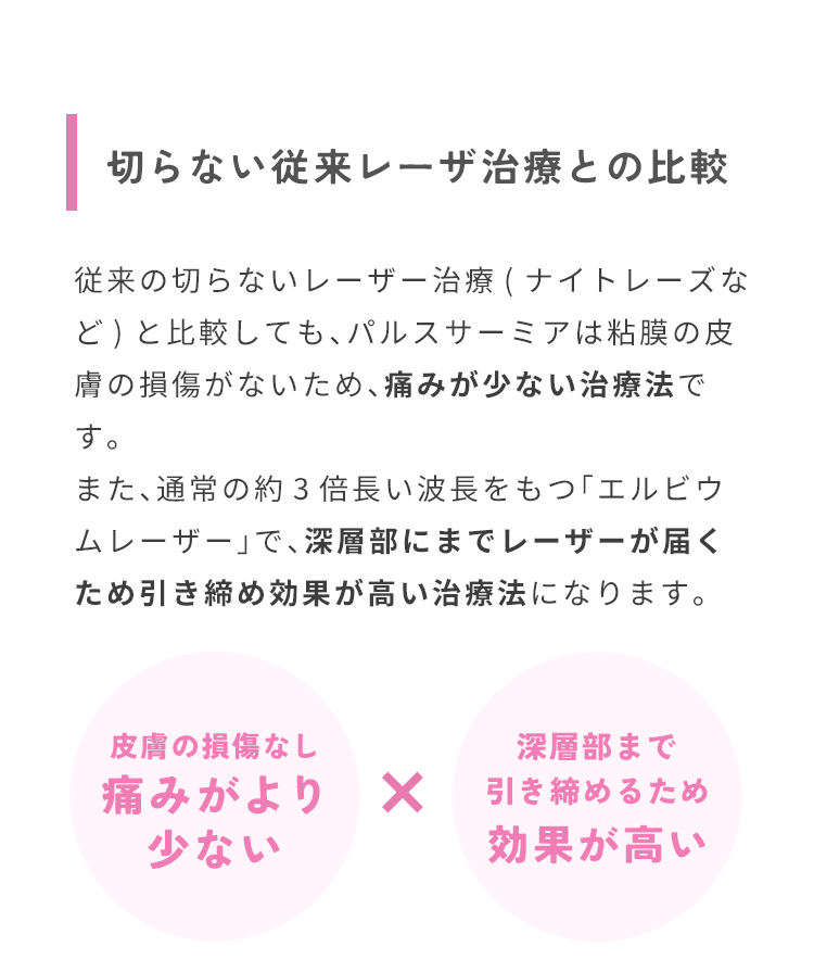 切らない従来レーザー治療との比較　従来の切らないレーザー治療(ナイトレーズ)と比較し、口蓋垂の皮膚の損傷がないため、痛みが少ない治療法です。また深層部にまでレーザーが届くため引き締め効果がより高い治療法になります。