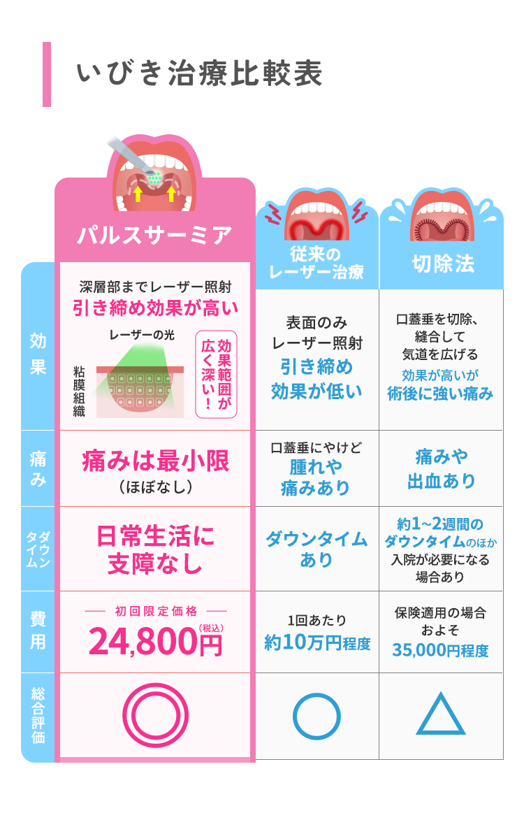 従来レーザーとパルスサーミアの比較表