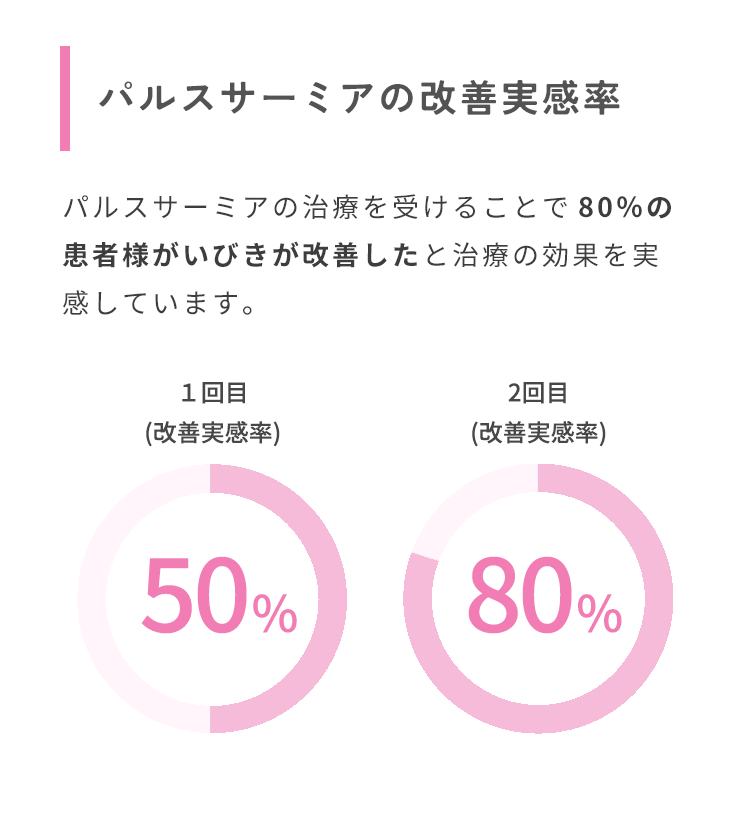 パルスサーミアは、口蓋垂(のど奥)にレーザーを照射することで引き締めて気道を確保します。パルスサ－ミアは、CPAPやマウスピースのような対症治療ではなくいびきの原因を根本から治療します。切らないから痛くない　ダウンタイムほぼなし　出血しない　治療時間約15分