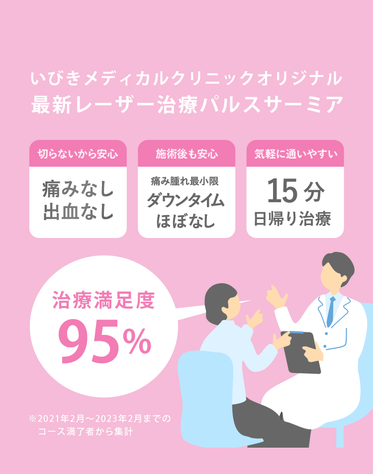 いびきメディカルクリニックオリジナル　最新レーザー治療パルスサーミア　切らないから安心 痛みなし 出血なし 施術後も安心 痛み腫れ最小限！ダウンタイムほぼなし 気軽に通いやすい 15分日帰り治療　治療満足度95% ※2021年2月～2023年2月までのコース満了者から集計