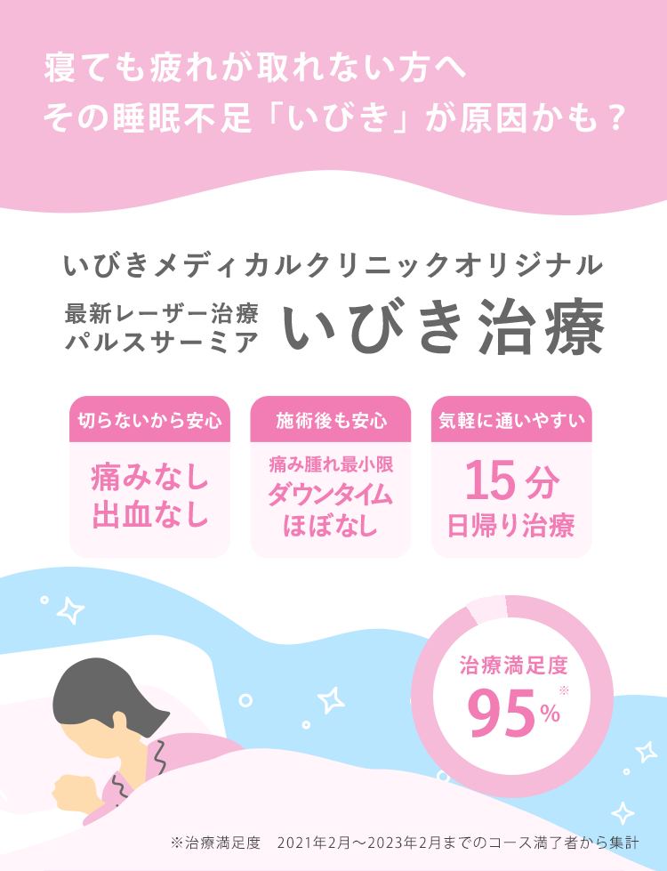 寝ても疲れが取れないあなたへ その睡眠不足、もしかしたらいびきが原因かも？ おかげさまで！IBIKIMEDICALCLINICオリジナル 最新レーザー治療パルスサーミア 切らないから安心 痛みなし 出血なし 施術後も安心 痛み腫れ最小限！ダウンタイムほぼなし 気軽に通いやすい 15分日帰り治療