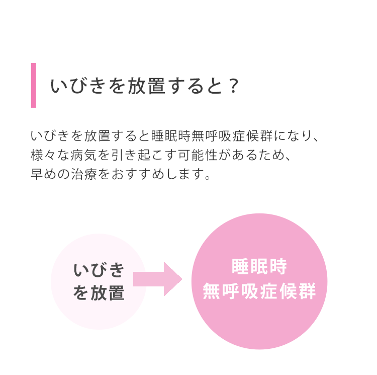 いびきを放置すると？いびきを放置すると睡眠時無呼吸症候群になり、様々な病気を引き起こす可能性があるため、早めの治療をおすすめします。