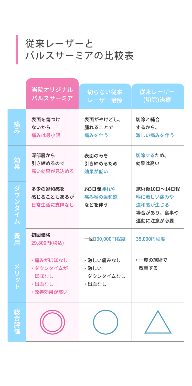 従来レーザーとパルスサーミアの比較表