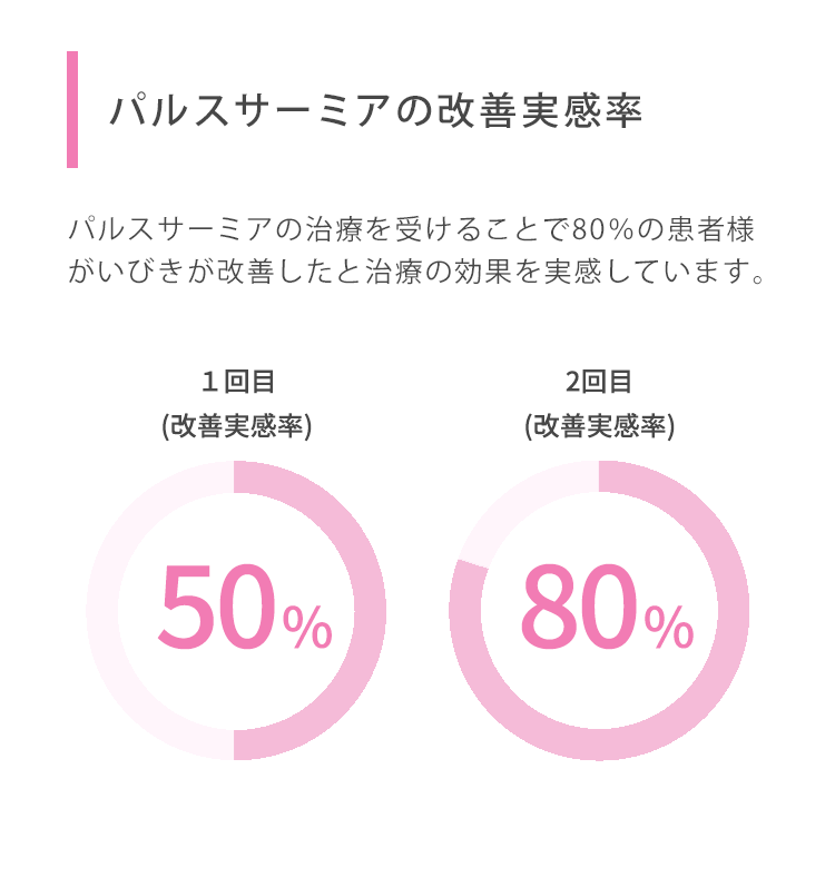 パルスサーミアは、口蓋垂(のど奥)にレーザーを照射することで引き締めて気道を確保します。パルスサ－ミアは、CPAPやマウスピースのような対症治療ではなくいびきの原因を根本から治療します。切らないから痛くない　ダウンタイムほぼなし　出血しない　治療時間約15分