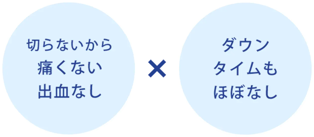 切らないから痛くない×出血なしダウンタイムもほぼなし