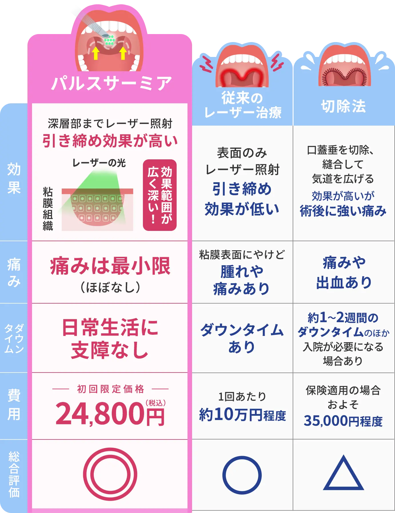 パルクサーミア/従来のレーザー治療/切除法の比較表