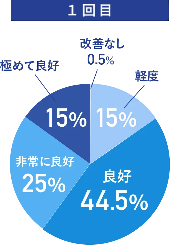 治療回数による改善実感度1回目