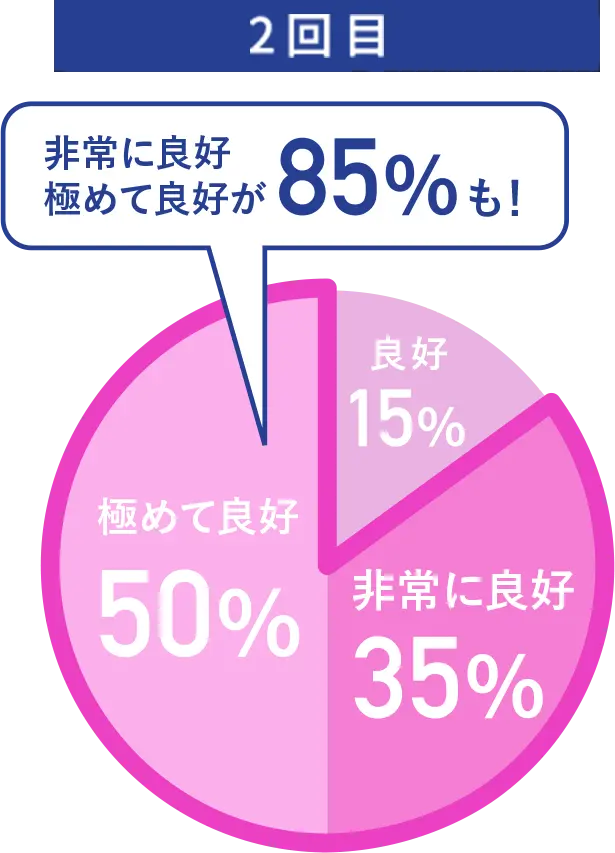治療回数による改善実感度2回目