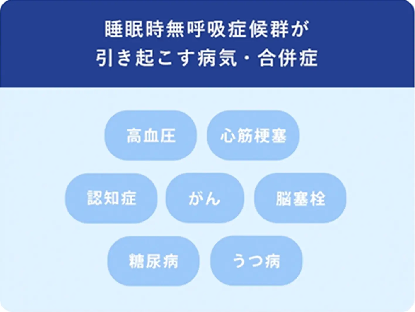 睡眠時無呼吸症候群が引き起こす病気・合併症（高血圧、心筋梗塞、認知症、がん、脳塞栓、糖尿病、うつ病）