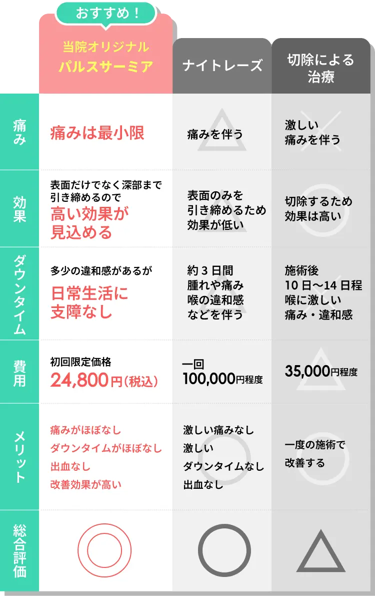 当院オリジナルいびき治療パルスサーミアとナイトレーズ、切除治療との比較表