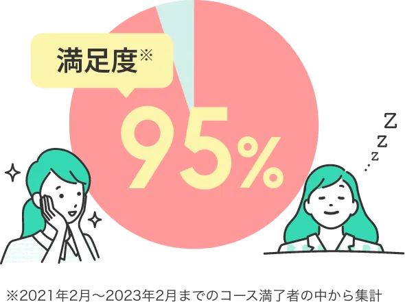 治療満足度95%のグラフ