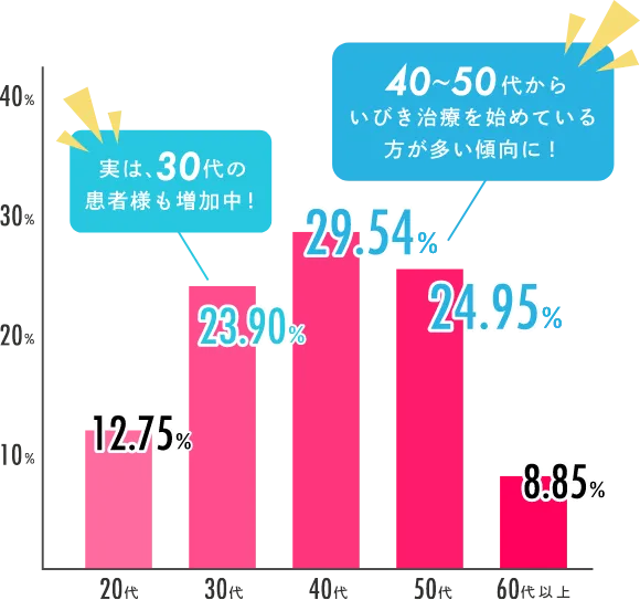 いびき治療は30代、40代、50代から始めている方が多い