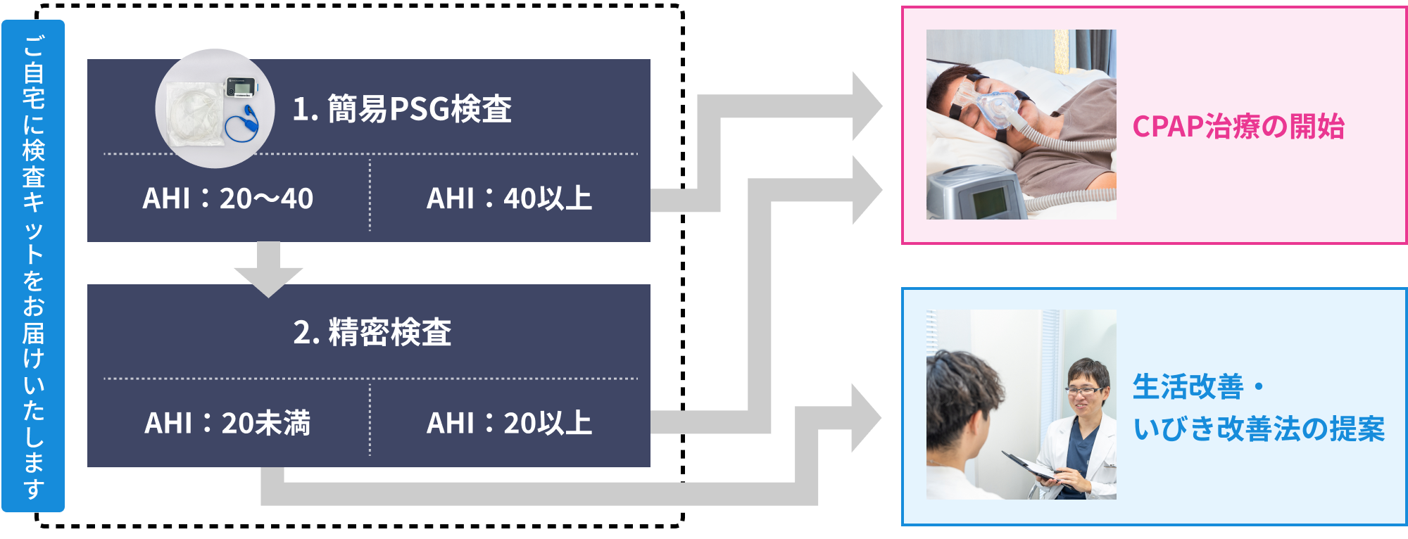 ご自宅に検査キットをお届けいたします。