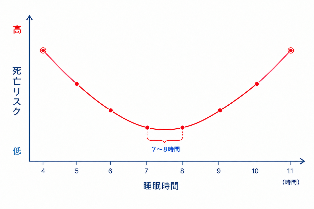 睡眠時間と死亡リスクの関係性のグラフ